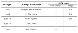 Image shows table describing SMA Types and copy numbers