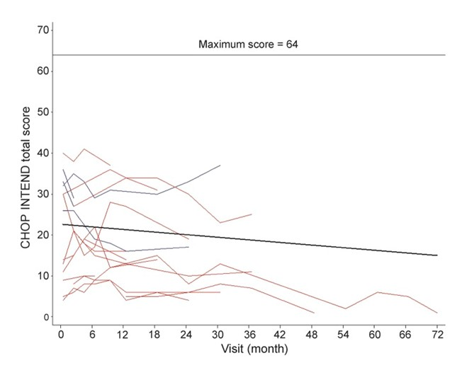 Image shows graph of CHOP INTEND measurement.