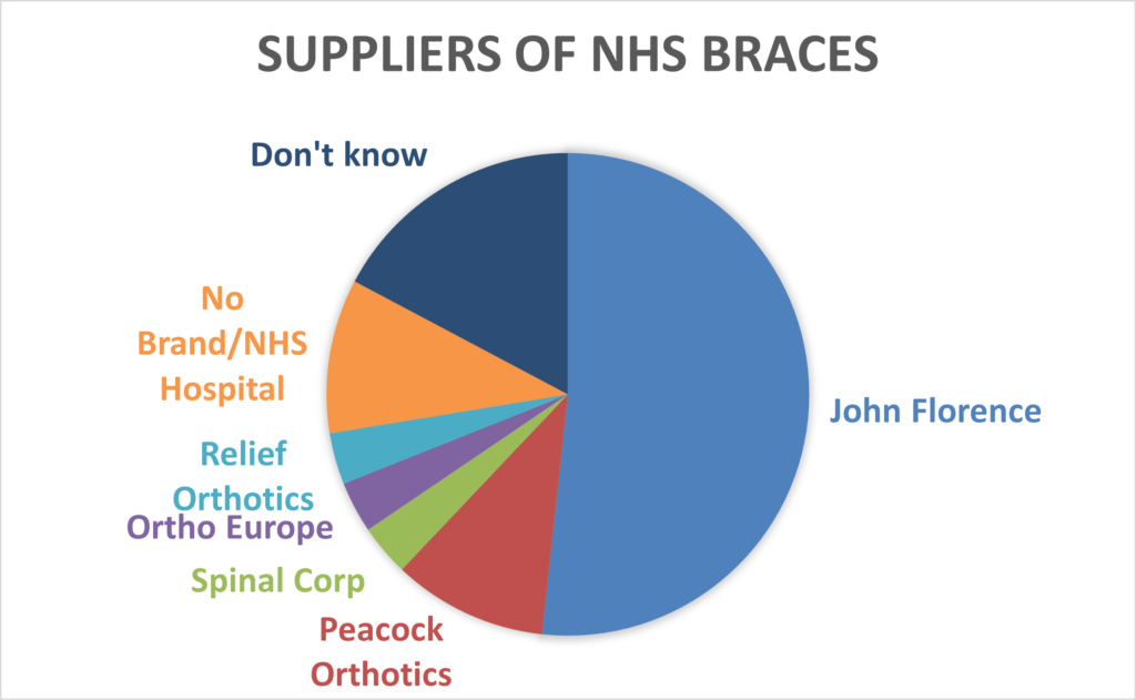 Suppliers of NHS spinal braces